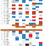 『原監督「流れが…」え？』の画像