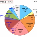 【運用ポートフォリオ】2026年7月末