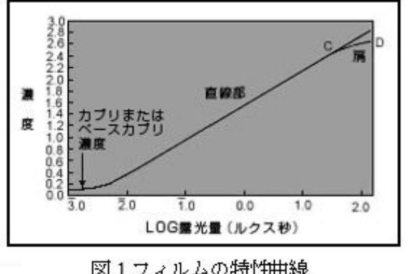 アンディマンのテクノロジー 援技力 濃度特性曲線について