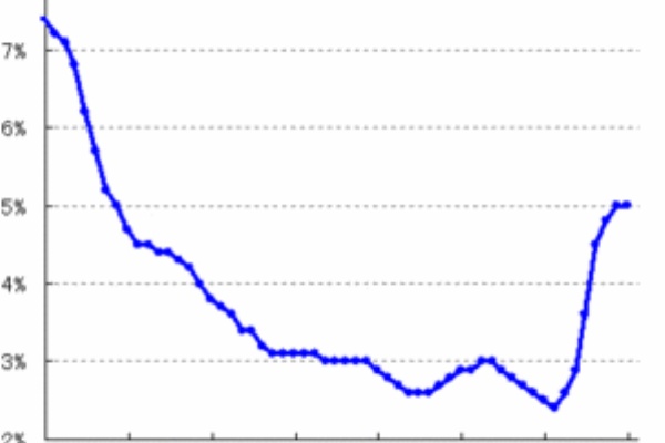 為替王 経済重要指標 過去チャートと予想