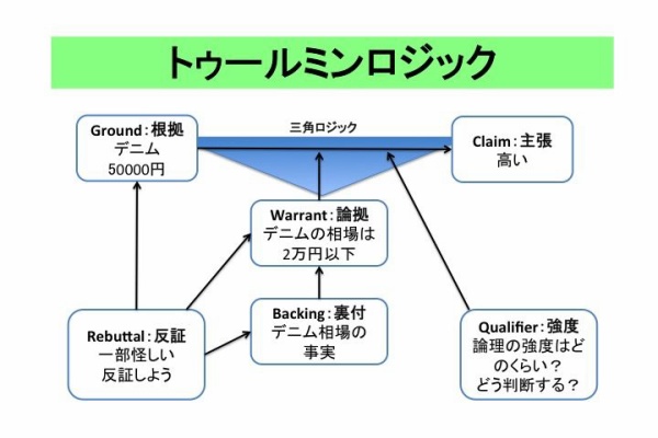 議論の技法 トゥールミンモデルの原点 議論の技法 | スティーヴン・トゥールミン, 戸田山 和久, 福澤