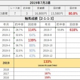 『【メルマガ結果報告】2019年7月2週』の画像