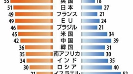 「世界中から嫌われ、孤立する韓国」と「それでも好かれる日本」…２５カ国で調査