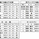 3月15日 県・第7回個人競技会の結果