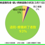 �غ�̸����������ʡ�3��11�����ڡˡ���̸��θ��ߤδ��Կ��Ϻ�������36�͸����פη�1373�ͤˡ�160�ͤ������ౡ�����ܽ�λ����ޤ����ʿ����������Ԥ�126�͡ˡ��٤β���