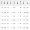 【6/30】パ・リーグ順位表｜3連勝貯金10!!…日ハムの現在順位がこちら