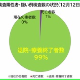 『埼玉県 新型コロナウイルス:12月12日(日)、埼玉県の現在の患者数は前日比較【1人減少】の計79人。5人が退院・療養終了に(新たな陽性者4人)。』の画像