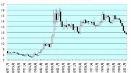 韓国 「日本は独善だ。韓国の中小輸出企業の93%が、ウォン高で損失を出している」