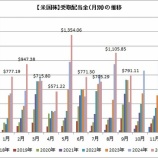 『【運用状況】9月の受取り配当金は791ドルでした!』の画像