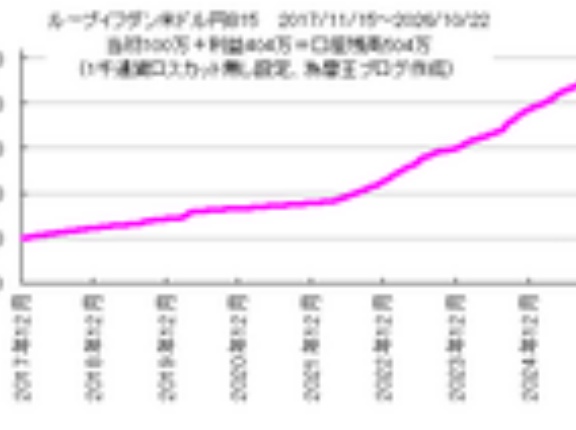 FX自動売買ループイフダンやってみた当初100万→　8年11カ月で勝ちトレード2万1255回！通算利益404万＝口座残高504万円