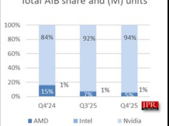NVIDIA、25年第4四半期にGPU市場シェア94％を獲得、AIB市場は価格上昇に直面