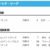 【公示】 西川遥輝を登録抹消 ／30日公示