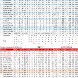 『油断、慢心。ボストン・レッドソックス2011年投手｜2011年MLBレビュー』の画像