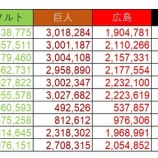 『上昇基調の阪神、DeNA、下降気味の巨人、広島：セ、観客動員』の画像