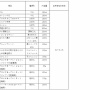 【悲報】明治、牛乳やヨーグルトなど115商品を11月から値上げへ　上がらないのは給料だけ…