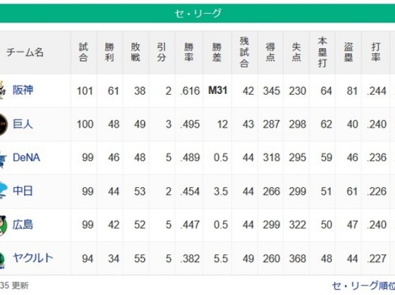【セ順位】阪神M31(12G)巨-De===-中-広=====-ヤ【8/7】