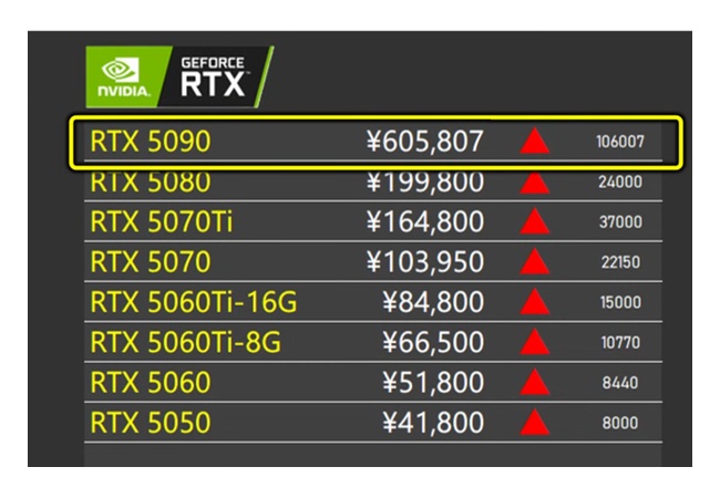 【悲報】GTX1070→4万円、RTX3070→7万円、RTX5070→10万円、どーすんのこれ