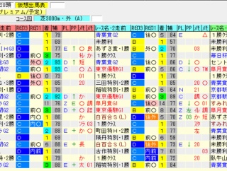 【先週の予想結果[重賞OP予想4R中1的中][平場推奨馬10頭中7好走][レースレベル集計]】＆【今週の重賞オリジナル出馬表】