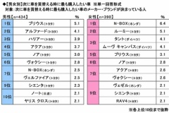 男性が選ぶ「次に購入したい車」ランキング！ 2位 アルファード、1位はプリウス