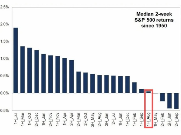 S&P 500は第二解放の日を号砲に調整