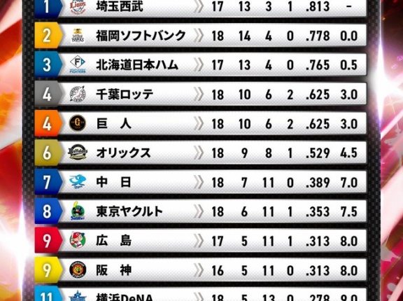 セリーグ、交流戦の史上最低勝率を記録！38勝(13楽天）63敗4分…パとの実力差は開く一方