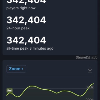 『バイオレクイエム』Steamでの最大同接数が32万人超え シリーズ史上最高のスタート