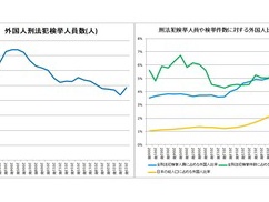 【衝撃】野党「外国人の犯罪率はむしろ減っている。移民入れまくる前より減っているんだよ」