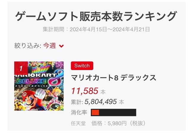 【7周年】2017/4/28 『マリオカート8 デラックス』発売、2024年4月 週販1位　ゲーム業界冷え込みすぎて草