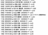 AKB48「セブ島女子旅ガイドブック掲載モデルオーディション」5日目終了時点 ランキング・ポイントまとめ!
