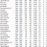 『ポジション別監督勝利数ランキング　遊撃手　MLB編｜野球史』の画像