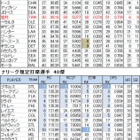 『RC、RC27で見るMLB打者ランキング｜MLB』の画像