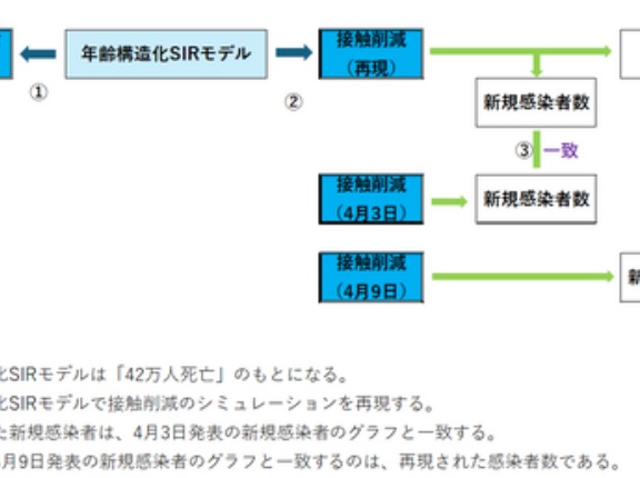 「接触8割削減」のモデルに関する新事実