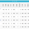 【9/30】パ・リーグ順位表｜本日お休み…日ハムの現在順位がこちら
