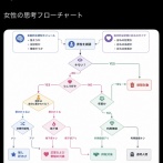 【画像】女性の「思考フローチャート」、完成度高すぎて草ｗｗｗｗ