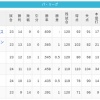 【4/24】パ・リーグ順位表｜借金2か…日ハムの現在順位がこちら