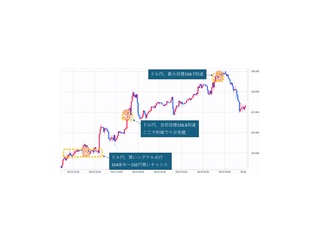 【ドル円予想】9月前半「円高目標153.5円」ピタリ→　先々週「戻り予想156.8円」ピタリ　→先週「157.8円へもうひと伸び」的中！
