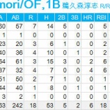 『鵜久森淳志、戦力外に|2015NPB』の画像