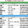 里崎智也さん、今年のプロ野球の見所を長々と語る 	