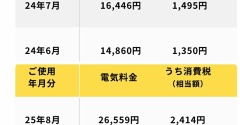 8月の電気代・夏の電気代最高額かも(T-T)