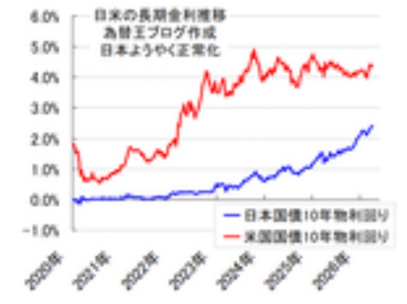 「長期金利が2.4％まで上昇、約27年ぶり高水準」のニュースを見ました。日本経済は何か心配な事が起きてるのですか？