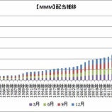 『【MMM】3Mが増配を発表したけど、がっかりの内容でした』の画像