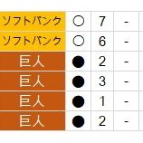 『巨人-ソフトバンク　6スイープの記録　投手編』の画像