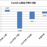 『【悲報】「減配」不可避か！エクソンの3Q損失は市場予想を上回る可能性あり』の画像
