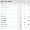 【MLB】大谷翔平WAR3.1でメジャー全体1位