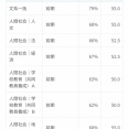 【画像】石川県の東大である金沢大学様の合格難度がなかなかヤバい・・・