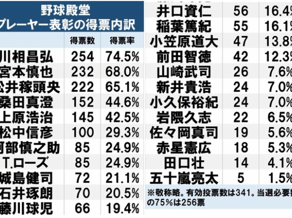 【悲報】今年の野球殿堂入り、プレイヤー部門選出無し！