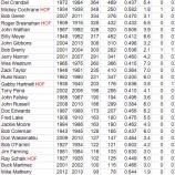 『ポジション別監督勝利数ランキング　捕手　MLB編｜野球史』の画像