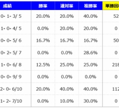 【分析】毎日王冠 分析＆血統データ＜2026＞