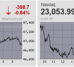 日経平均は高値圏での一進一退続く 一時1千円超の突っ込み安も大半を埋め戻し