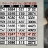 【球辞苑】パ・リーグポジション別打撃成績　DHの選手、打率が低かった